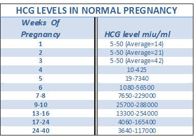 Hcg Pa 660 Uke 5 3 Graviditet Spedbarn Og Babytiden