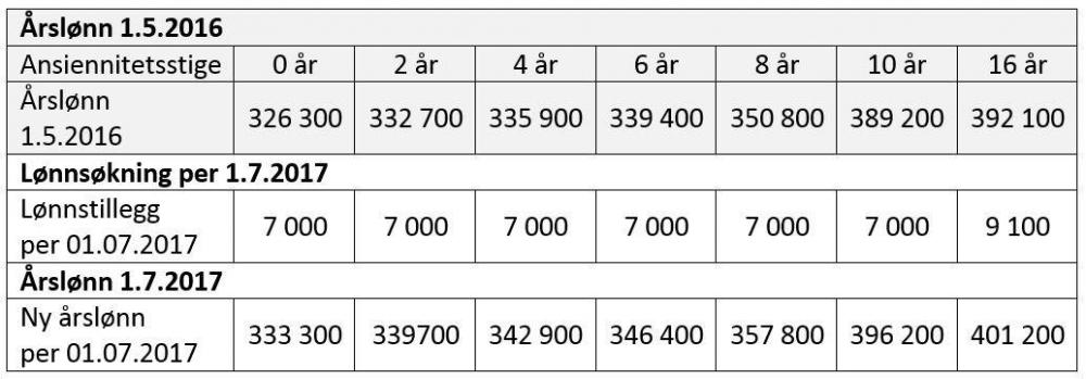 Lønnstillegg 2017.JPG