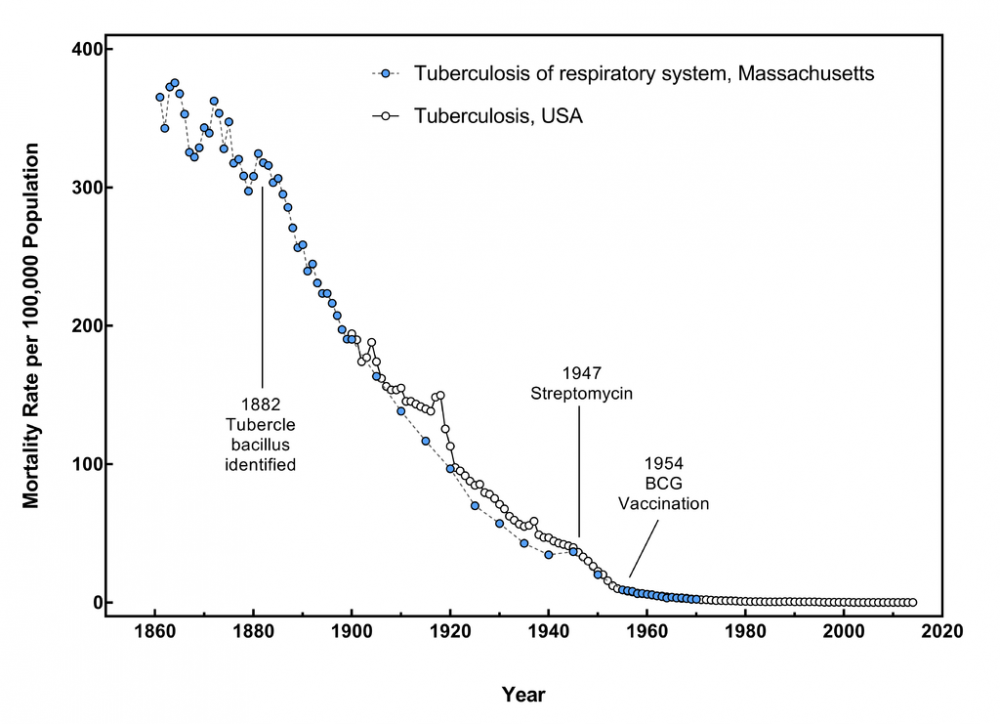 Tuberculosis_in_the_USA_1861-2014.thumb.png.63309591147dc7c6d5841a7200d05850.png
