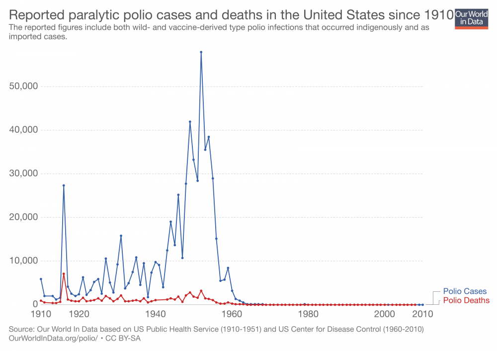 reported-paralytic-polio-cases-and-deaths-in-the-united-states-since-1910.thumb.png.cef2b557911fa0053c48455947b16218.png