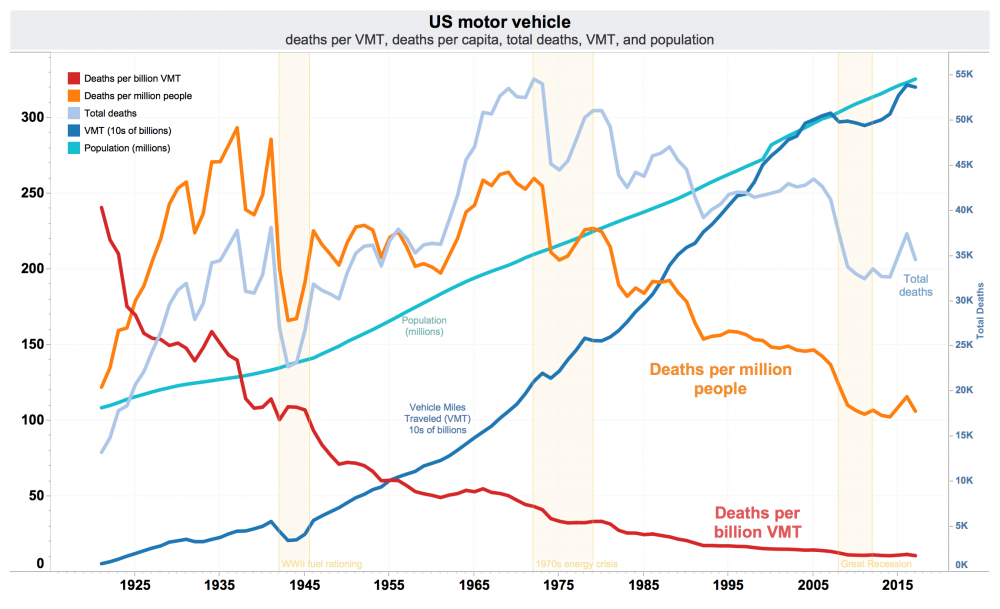 976851577_US_traffic_deaths_per_VMT_VMT_per_capita_and_total_annual_deaths.thumb.png.72d162c084e742795a46f2005f9fffe1.png