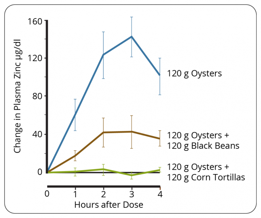 oyster-zinc-graph-1024x854.png