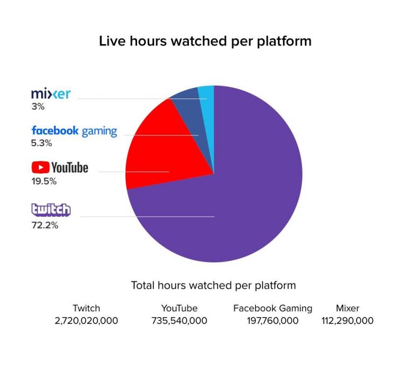 youtube-vs.-twitch-viewed-hours-q2-2019.thumb.jpg.3d65ca551f28f9cb8e77b5127f80f317.jpg