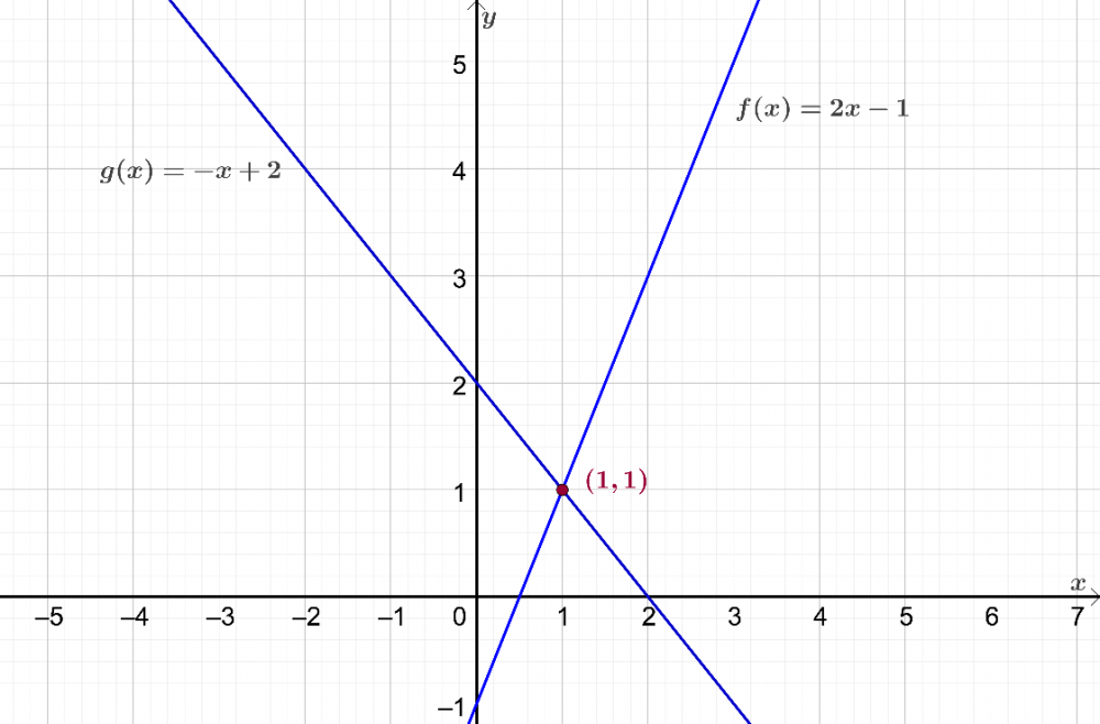 skjaeringspunkt_mellom_to_lineaere_grafer.thumb.png.d3975b87f559c7f2949ef480f3201e0f.png