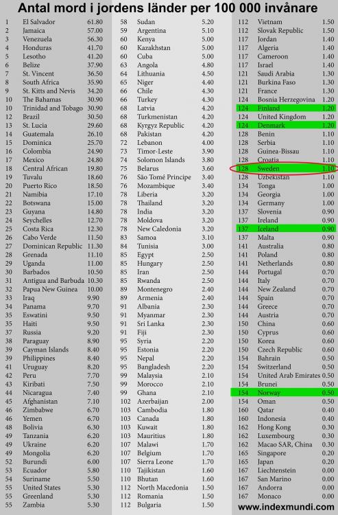 1231283083_antallmordiallverdensland.thumb.jpg.8ab2c8d54c7fc11f4d467ff78f6168ca.jpg