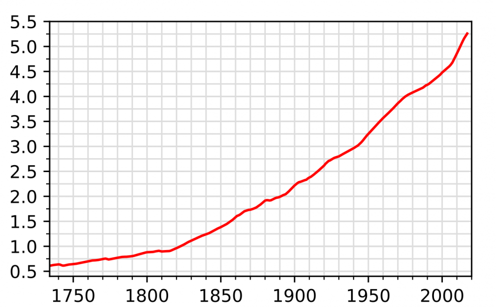 1280px-Population_graph_for_Norway.svg.png