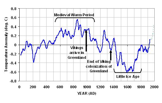 2000-years-of-global-temperature.jpg.c7369f01aef723f771c5142f7c0d77b9.jpg