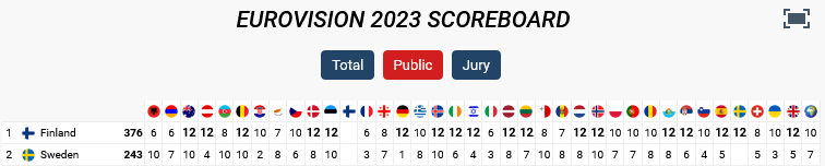 Screenshot2023-05-14at07-29-04Eurovision2023ResultsVotingPoints.png.f55b400a3d8757f04a0e51cc674323f2.png