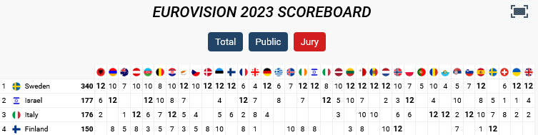 Screenshot2023-05-14at07-36-08Eurovision2023ResultsVotingPoints.png.2062df97100d29c747d6e548c5d7ac61.png