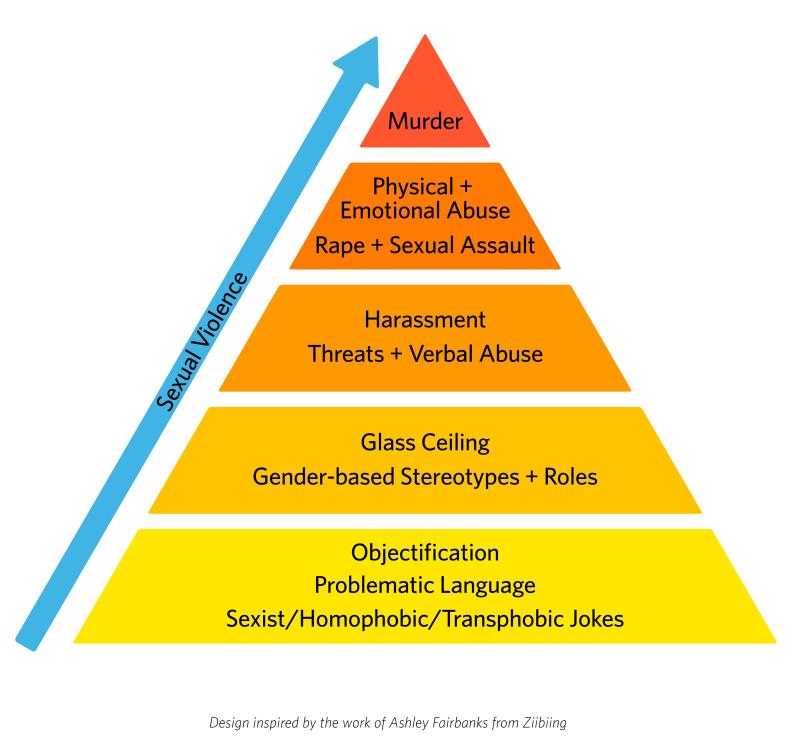 Sexual_Violence_Pyramid-V4-1602444736.jpg