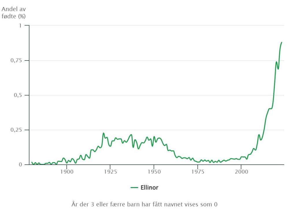 navnestatistikk-for-elli.jpeg