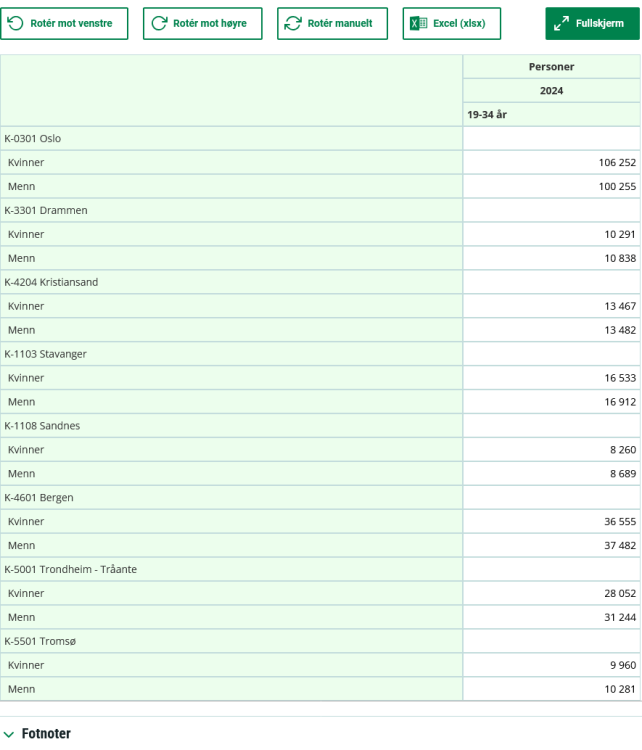 Screenshot2024-12-30at23-45-4307459Befolkningetterregionkjnnstatistikkvariabelrogalder.Statistikkbanken.thumb.png.9c0a50496e49c722e3ea93717181f1b6.png