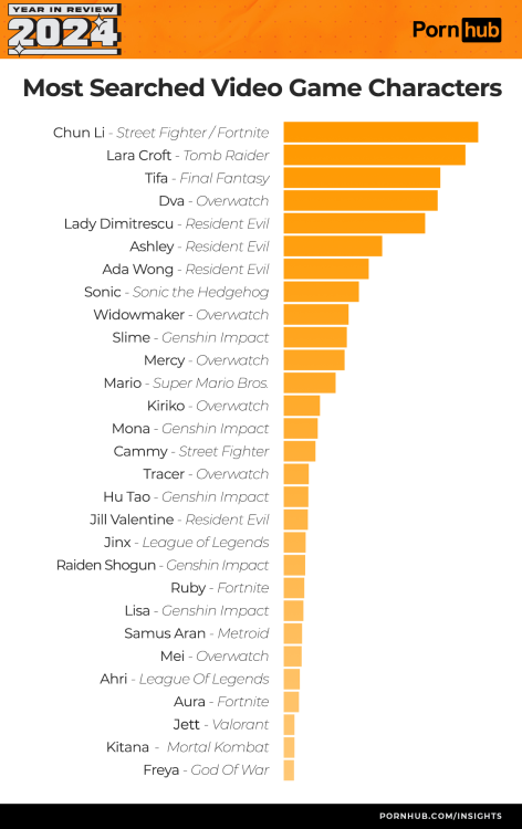 pornhub-insights-2024-year-in-review-most-searched-for-video-game-characters.thumb.png.839798af6b2fc7b6d7d5ec1686000603.png