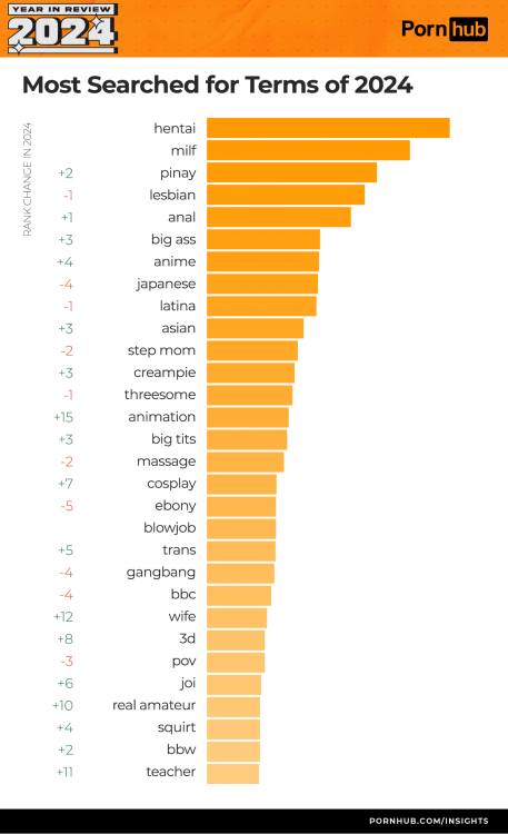 pornhub-insights-2024-year-in-review-the-most-searched-for-terms-worldwide.thumb.png.c50f3abca483ca2bbc61284875aed1a9.png