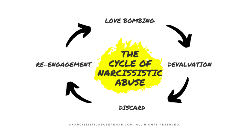 cycleofnarcissisticabuse-1024x576.thumb.png.666c80db899efd5e58041c0a693f5121.png