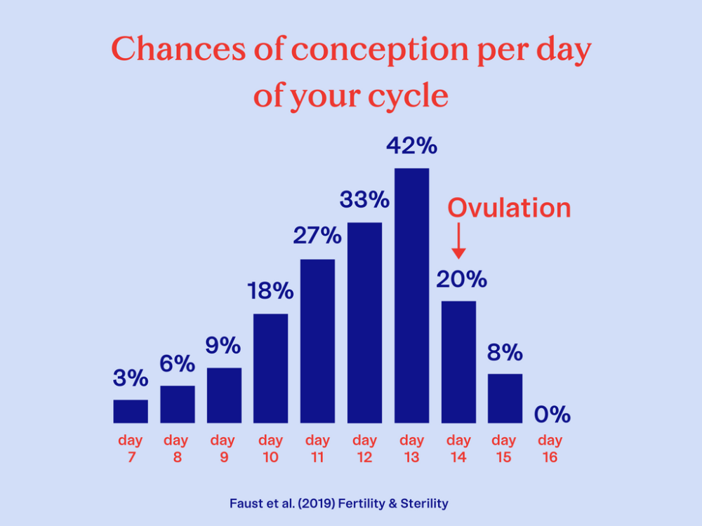 pregnancy_chance_by_cycle_day_1024x1024.thumb.png.f3f7269ed7cf4f468f8308e33db6846b.png